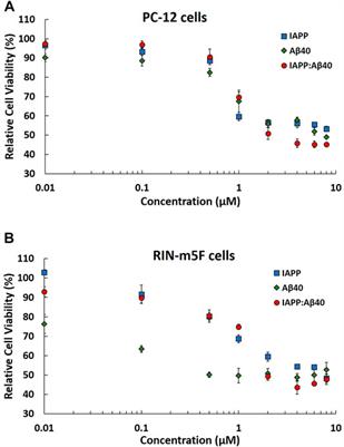 Linking Alzheimer’s Disease and Type 2 Diabetes: Characterization and Inhibition of Cytotoxic Aβ and IAPP Hetero-Aggregates